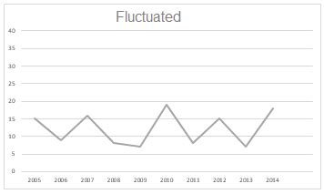 Word Hike Heart tests (fluctuated line chart) answer.